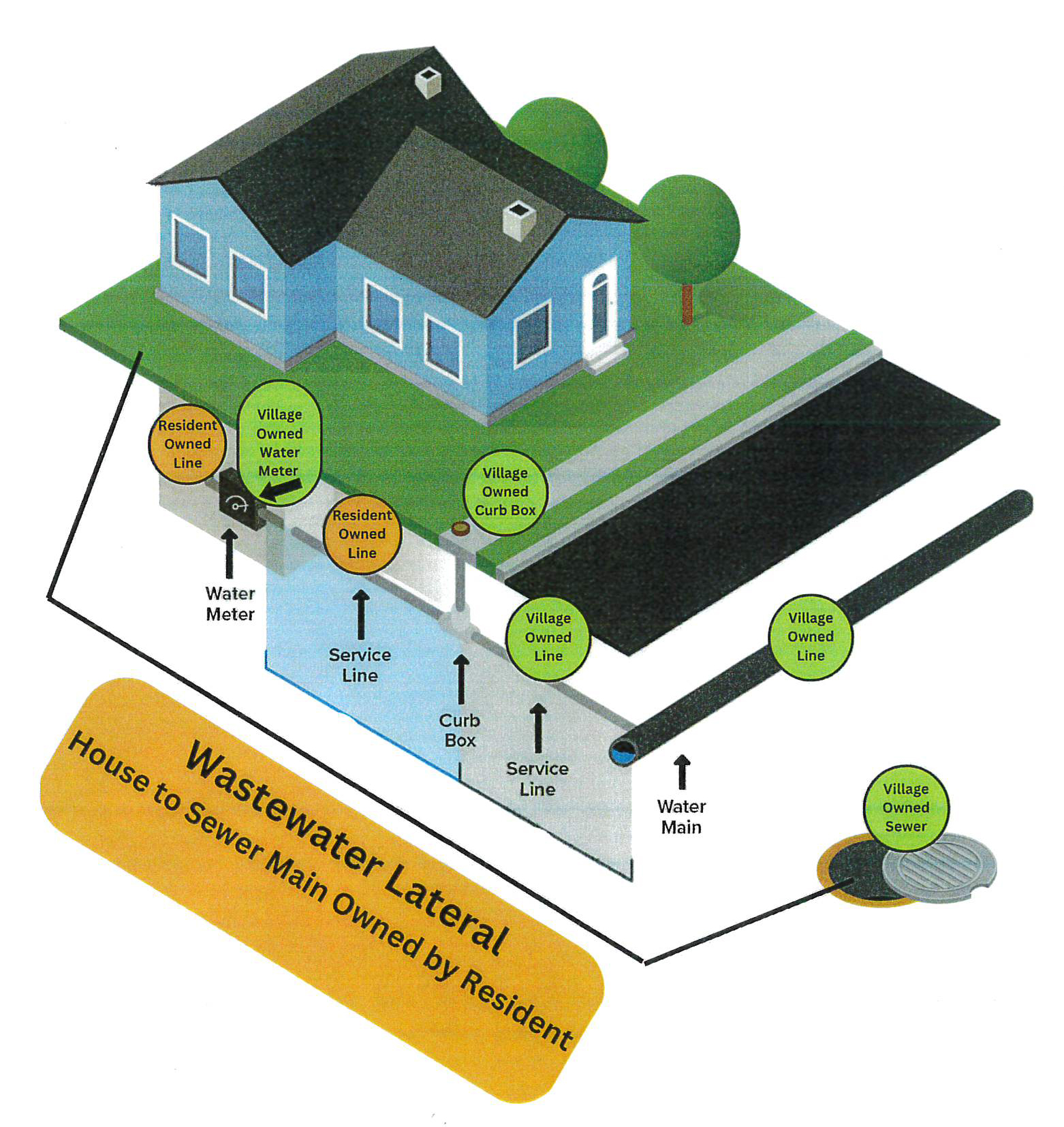 Diagram of utility lines to house